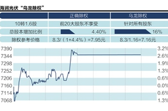 海潤光伏昨除權(quán)價(jià)算錯(cuò)了？引發(fā)各方爭議