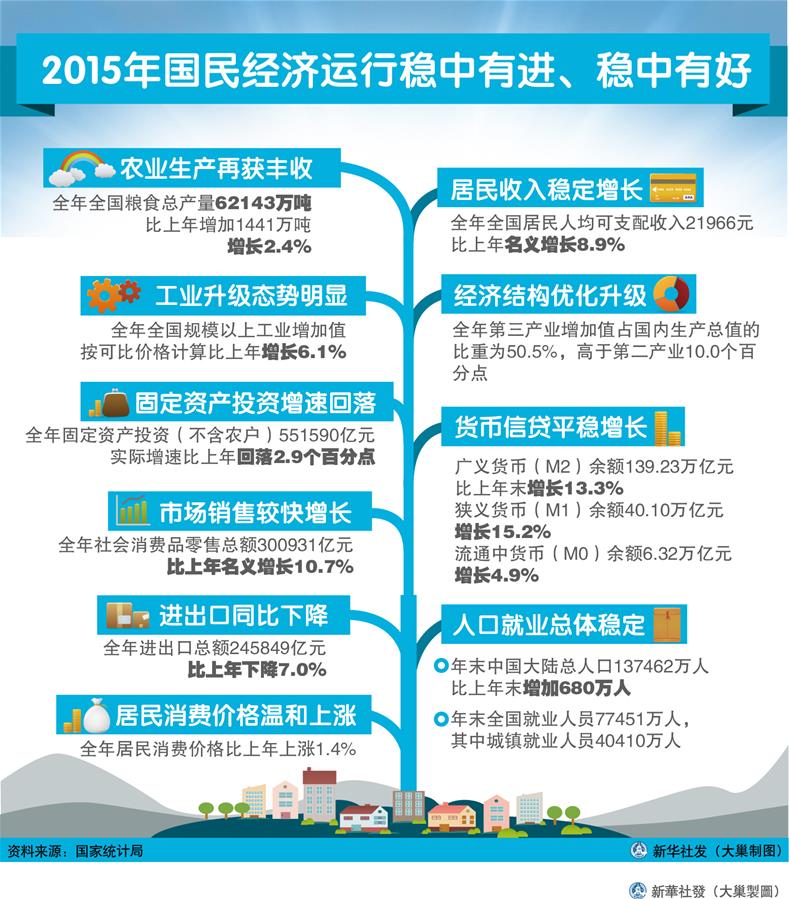 （圖表）[2015年經(jīng)濟(jì)數(shù)據(jù)]2015年國民經(jīng)濟(jì)運(yùn)行穩(wěn)中有進(jìn)、穩(wěn)中有好