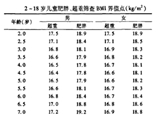 3-6歲是預防肥胖關鍵期 你家娃超重嗎？