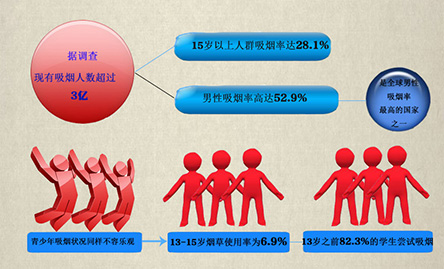 你“第一次吸煙”是多少歲？