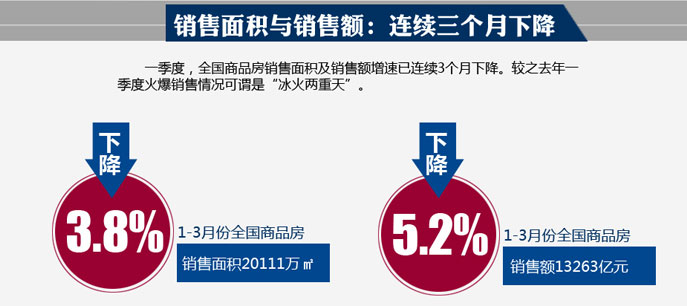 圖解統(tǒng)計局一季度全國房地產(chǎn)開發(fā)和銷售數(shù)據(jù)