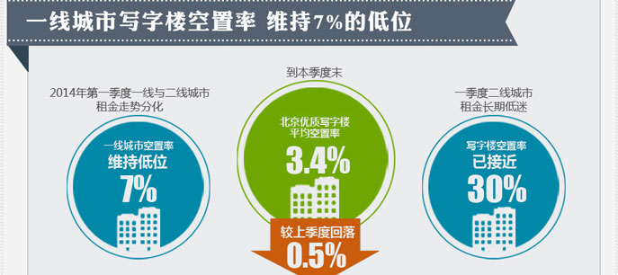 一季度北京甲級寫字樓租金降至近四季度最低