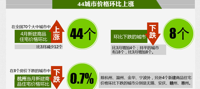 地產(chǎn)大數(shù)據(jù)--70大中城市新建商品住宅價格漲幅收窄