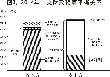 2014年中央財(cái)政預(yù)算平衡關(guān)系