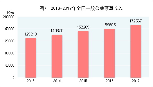 （圖表）[兩會·2017年統(tǒng)計(jì)公報(bào)]圖7：2013-2017年全國一般公共預(yù)算收入