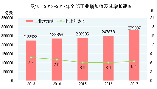 （圖表）[兩會·2017年統(tǒng)計(jì)公報(bào)]圖10：2013-2017年全部工業(yè)增加值及其增長速度