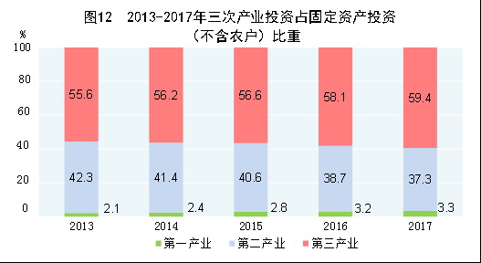 （圖表）[兩會·2017年統(tǒng)計(jì)公報(bào)]圖12：2013-2017年三次產(chǎn)業(yè)投資占固定資產(chǎn)投資（不含農(nóng)戶）比重