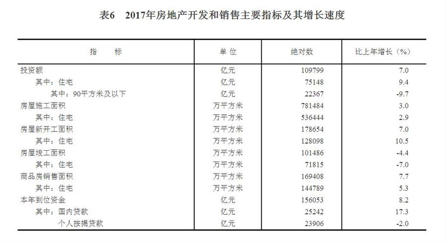 （圖表）[兩會·2017年統(tǒng)計(jì)公報(bào)]表6：2017年房地產(chǎn)開發(fā)和銷售主要指標(biāo)及其增長速度