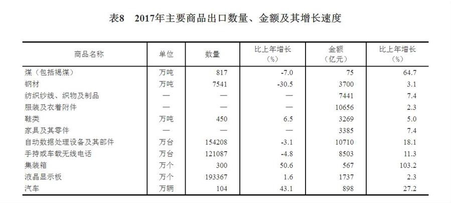 （圖表）[兩會·2017年統(tǒng)計(jì)公報(bào)]表8：2017年主要商品出口數(shù)量、金額及其增長速度