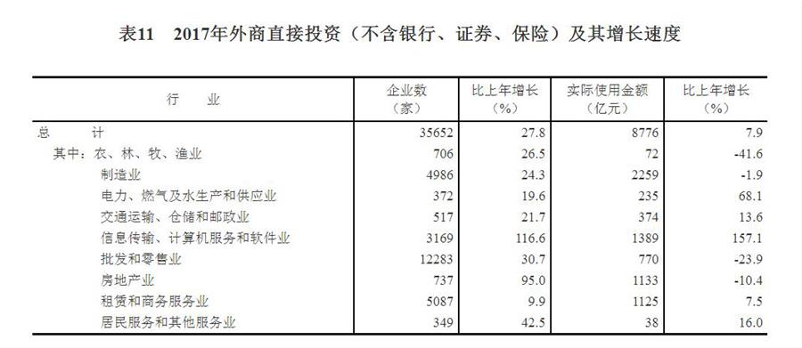 （圖表）[兩會·2017年統(tǒng)計(jì)公報(bào)]表11：2017年外商直接投資（不含銀行、證券、保險(xiǎn)）及其增長速度