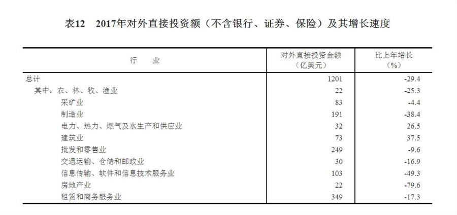 （圖表）[兩會·2017年統(tǒng)計(jì)公報(bào)]表12：2017年對外直接投資額（不含銀行、證券、保險(xiǎn)）及其增長速度