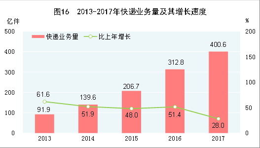 （圖表）[兩會·2017年統(tǒng)計(jì)公報(bào)]圖16：2013-2017年快遞業(yè)務(wù)量及其增長速度