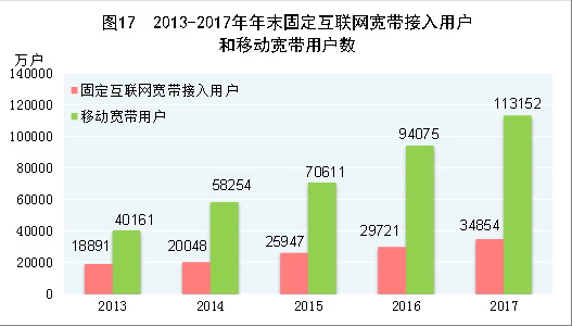 （圖表）[兩會·2017年統(tǒng)計(jì)公報(bào)]圖17：2013-2017年年末固定互聯(lián)網(wǎng)寬帶接入用戶和移動寬帶用戶數(shù)