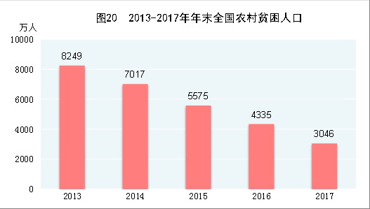 （圖表）[兩會·2017年統(tǒng)計(jì)公報(bào)]圖20：2013-2017年年末全國農(nóng)村貧困人口