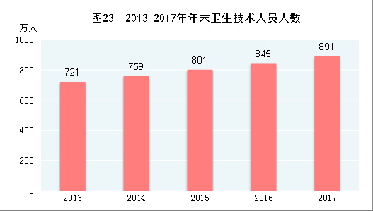 （圖表）[兩會·2017年統(tǒng)計(jì)公報(bào)]圖23：2013-2017年年末衛(wèi)生技術(shù)人員人數(shù)