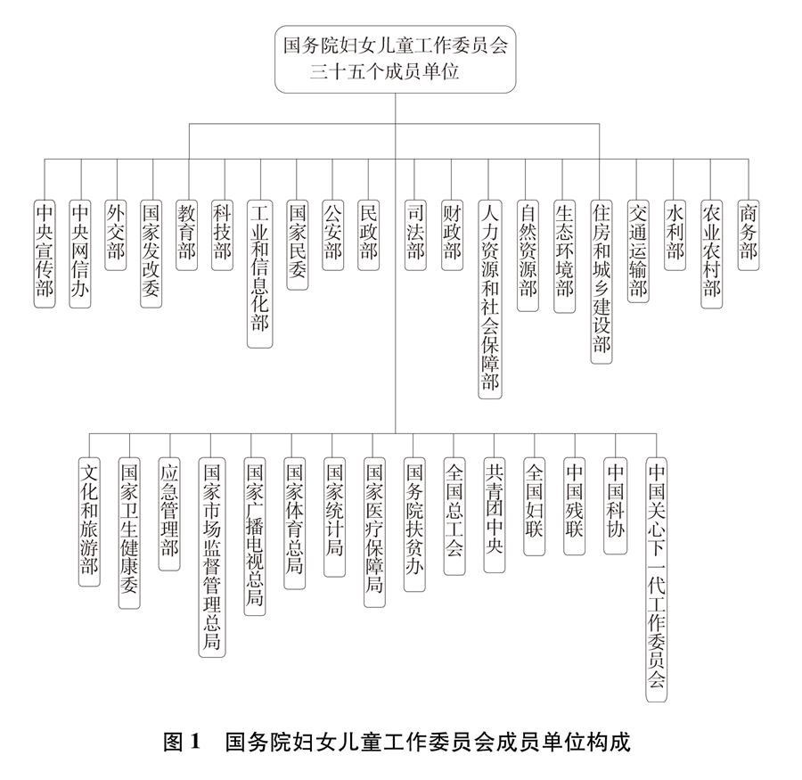 （圖表）[新中國(guó)70年婦女事業(yè)白皮書(shū)]圖1 國(guó)務(wù)院婦女兒童工作委員會(huì)成員單位構(gòu)成