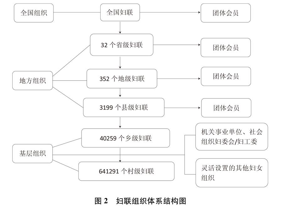 （圖表）[新中國(guó)70年婦女事業(yè)白皮書(shū)]圖2 婦聯(lián)組織體系結(jié)構(gòu)圖