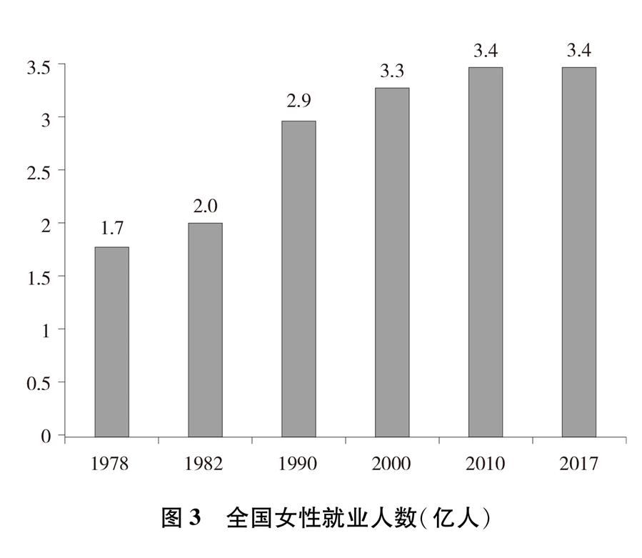 （圖表）[新中國(guó)70年婦女事業(yè)白皮書(shū)]圖3 全國(guó)女性就業(yè)人數(shù)（億人）