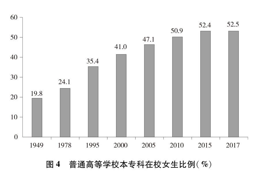 （圖表）[新中國(guó)70年婦女事業(yè)白皮書(shū)]圖4 普通高等學(xué)校本專科在校女生比例（%）