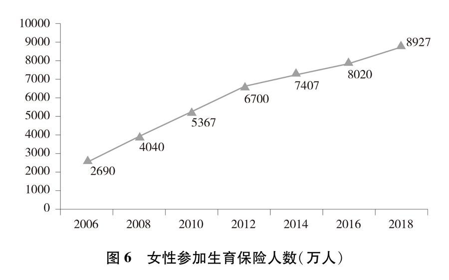 （圖表）[新中國(guó)70年婦女事業(yè)白皮書(shū)]圖6 女性參加生育保險(xiǎn)人數(shù)（萬(wàn)人）