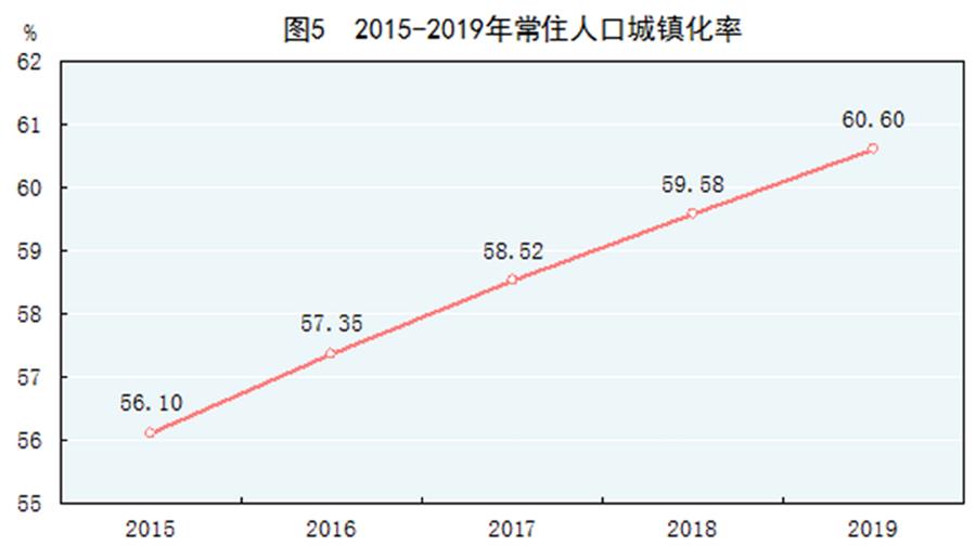 （圖表）［2019年統(tǒng)計(jì)公報(bào)］圖5 2015-2019年常住人口城鎮(zhèn)化率