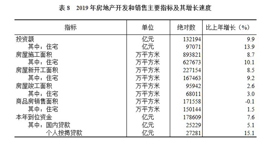 （圖表）［2019年統(tǒng)計(jì)公報(bào)］表8 2019年房地產(chǎn)開(kāi)發(fā)和銷售主要指標(biāo)及其增長(zhǎng)速度