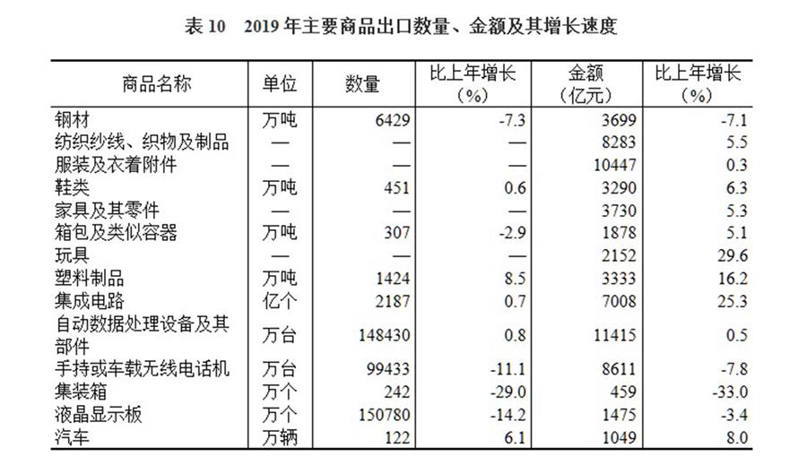 （圖表）［2019年統(tǒng)計(jì)公報(bào)］表10 2019年主要商品出口數(shù)量、金額及其增長(zhǎng)速度