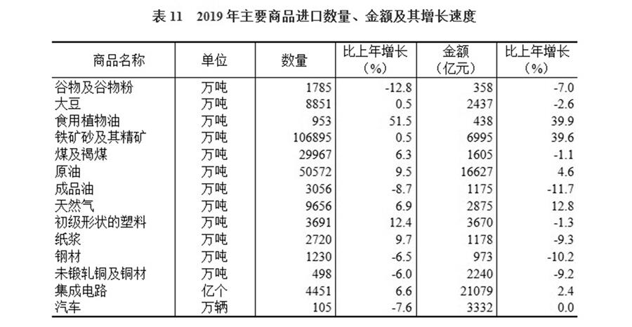 （圖表）［2019年統(tǒng)計(jì)公報(bào)］表11 2019年主要商品進(jìn)口數(shù)量、金額及其增長(zhǎng)速度