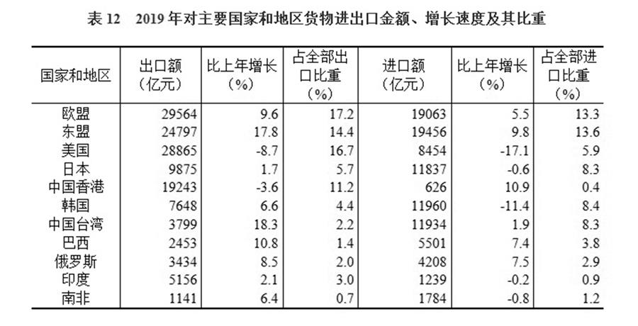 （圖表）［2019年統(tǒng)計(jì)公報(bào)］表12 2019年對(duì)主要國(guó)家和地區(qū)貨物進(jìn)出口金額、增長(zhǎng)速度及其比重