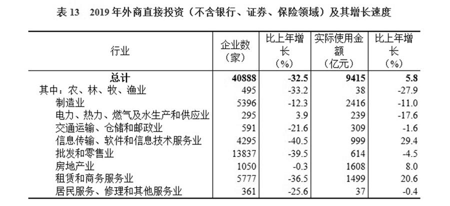 （圖表）［2019年統(tǒng)計(jì)公報(bào)］表13 2019年外商直接投資（不含銀行、證券、保險(xiǎn)領(lǐng)域）及其增長(zhǎng)速度