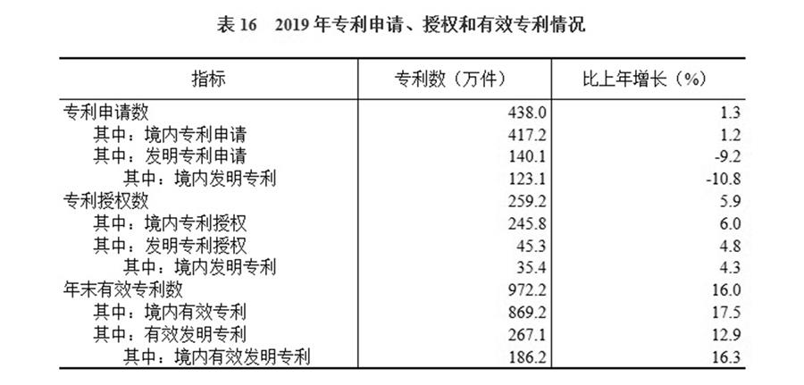 （圖表）［2019年統(tǒng)計(jì)公報(bào)］表16 2019年專利申請(qǐng)、授權(quán)和有效專利情況