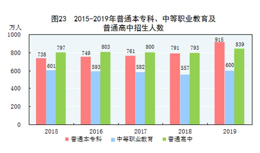 （圖表）［2019年統(tǒng)計(jì)公報(bào)］圖23 2015-2019年普通本?？啤⒅械嚷殬I(yè)教育及普通高中招生人數(shù)