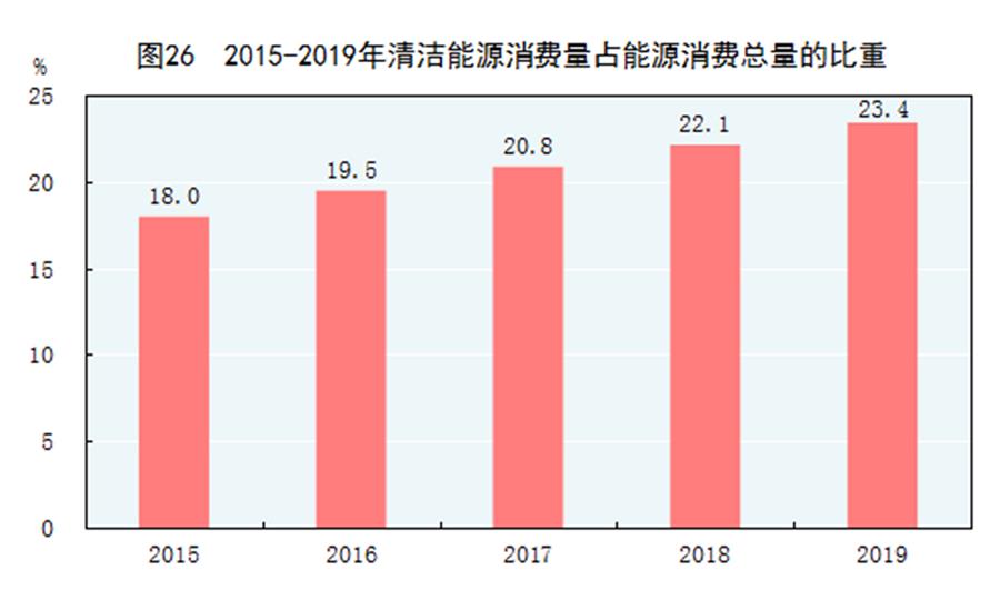 （圖表）［2019年統(tǒng)計(jì)公報(bào)］圖26 2015-2019年清潔能源消費(fèi)量占能源消費(fèi)總量的比重