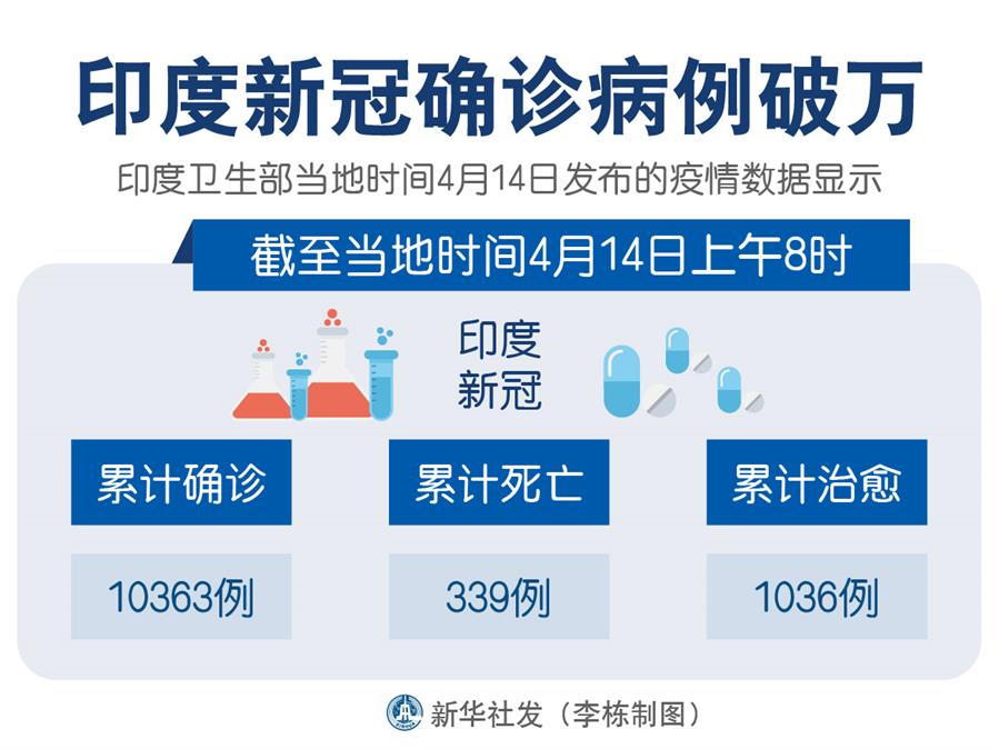 （圖表）［國際疫情］印度新冠確診病例破萬