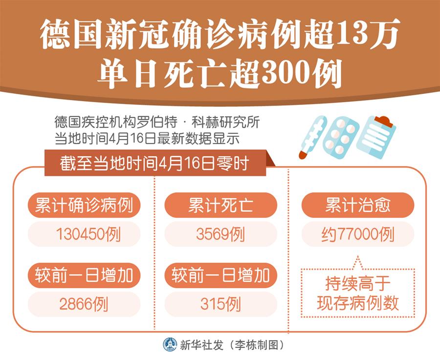 （圖表）［國(guó)際疫情］德國(guó)新冠確診病例超13萬(wàn) 單日死亡超300例