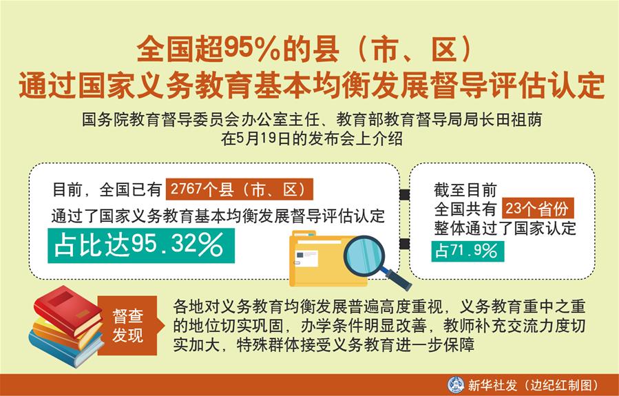 （圖表）［教育］全國超95％的縣（市、區(qū)）通過國家義務(wù)教育基本均衡發(fā)展督導(dǎo)評(píng)估認(rèn)定