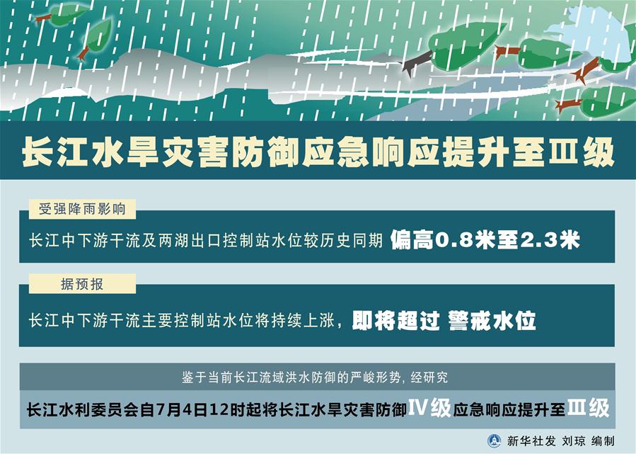 （圖表）［環(huán)境］長江水旱災害防御應急響應提升至Ⅲ級