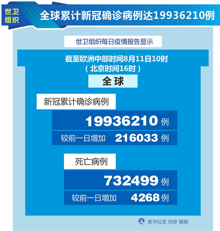 （圖表）［國際疫情］世衛(wèi)組織：全球累計(jì)新冠確診病例達(dá)19936210例