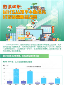 數(shù)讀40年：居民生活水平不斷提高 消費質量明顯改善
