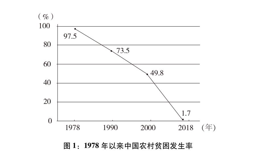 （圖表）[新時(shí)代的中國(guó)與世界白皮書]圖1：1978年以來(lái)中國(guó)農(nóng)村貧困發(fā)生率