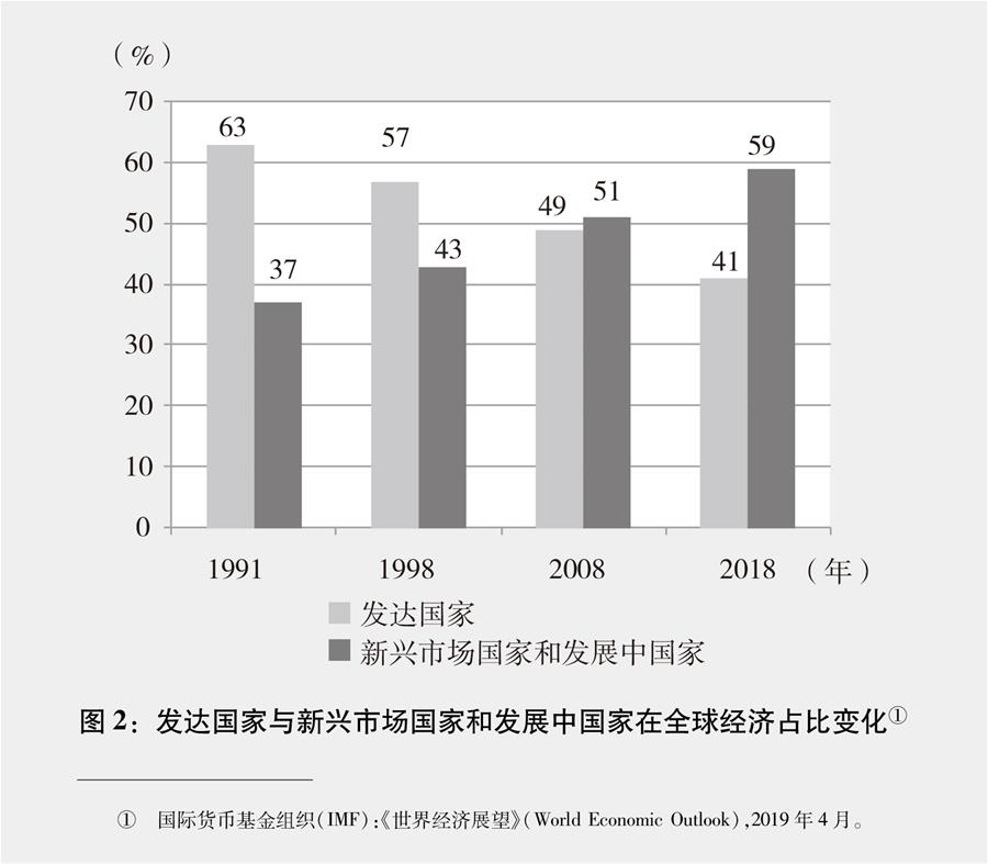 （圖表）[新時(shí)代的中國(guó)與世界白皮書]圖2：發(fā)達(dá)國(guó)家與新興市場(chǎng)國(guó)家和發(fā)展中國(guó)家在全球經(jīng)濟(jì)占比變化①