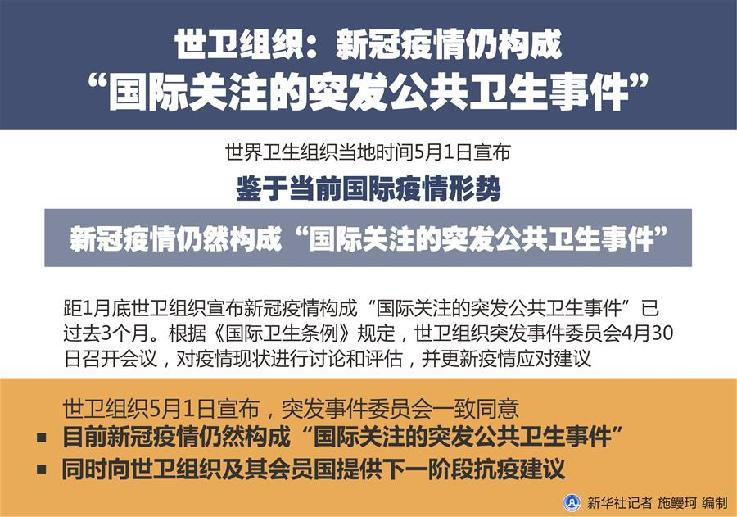 （圖表）［國際疫情］世衛(wèi)組織：新冠疫情仍構(gòu)成“國際關(guān)注的突發(fā)公共衛(wèi)生事件”