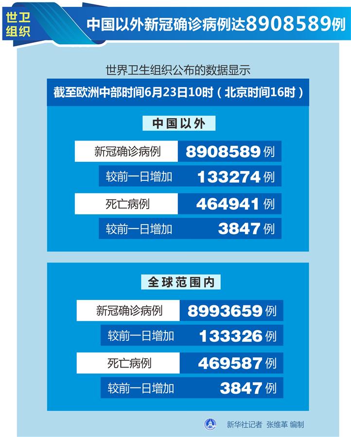 （圖表）［國(guó)際疫情］世衛(wèi)組織：中國(guó)以外新冠確診病例達(dá)8908589例