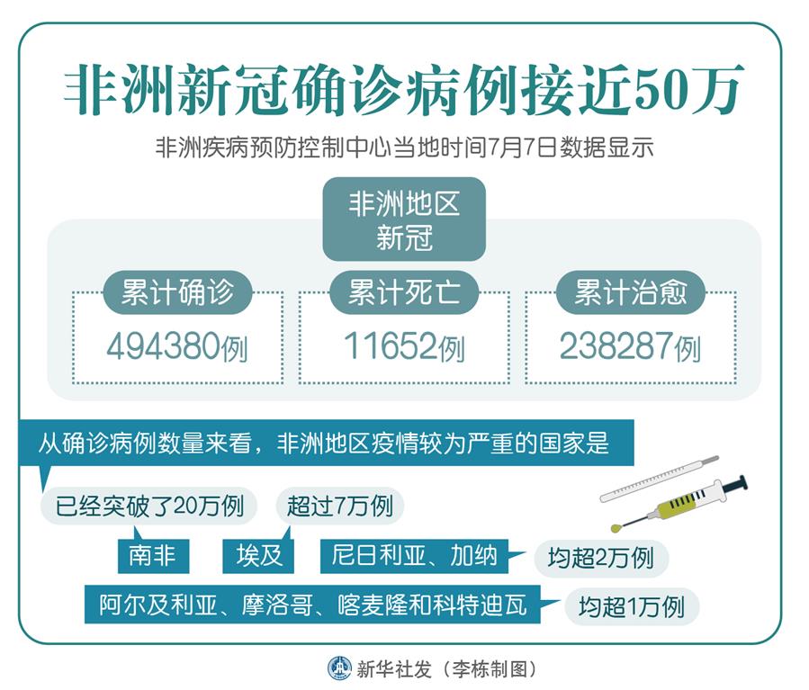 （圖表）［國(guó)際疫情］非洲新冠確診病例接近50萬